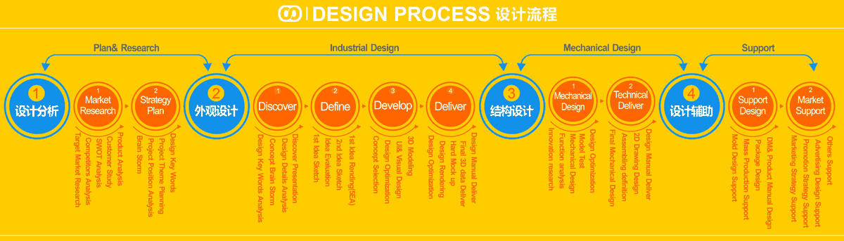 索果工业设计设计 工业设计公司 设计流程